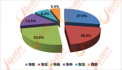 正正在物质性消费转向办事型消费